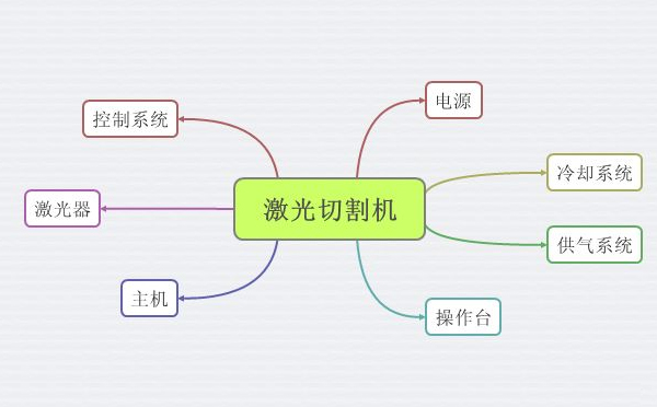 激光切割機的組成