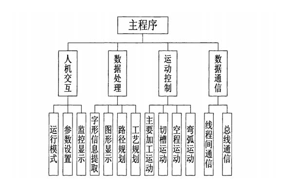 彎字機軟件結構組成 彎字機軟件結構組成